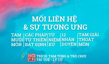 Tam Muội Môn, Các Pháp Tứ Thiền Bát Định, Tứ Niệm Xứ, Mười Hai Nhân Duyên… Và Tam Giải Thoát Môn… Mối Liên Hệ Và Sự Tương Ưng